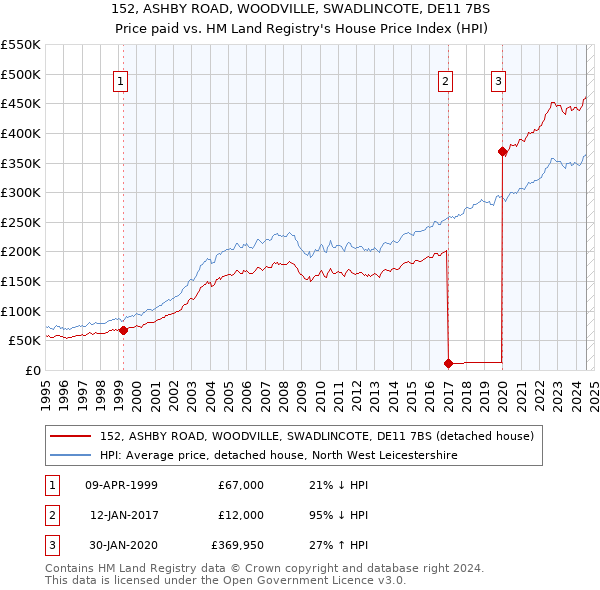 152, ASHBY ROAD, WOODVILLE, SWADLINCOTE, DE11 7BS: Price paid vs HM Land Registry's House Price Index