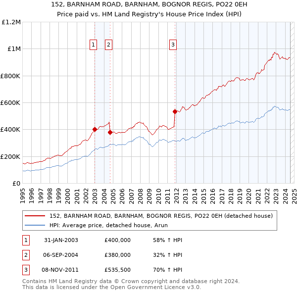 152, BARNHAM ROAD, BARNHAM, BOGNOR REGIS, PO22 0EH: Price paid vs HM Land Registry's House Price Index