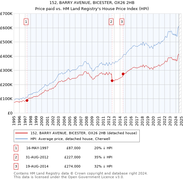 152, BARRY AVENUE, BICESTER, OX26 2HB: Price paid vs HM Land Registry's House Price Index