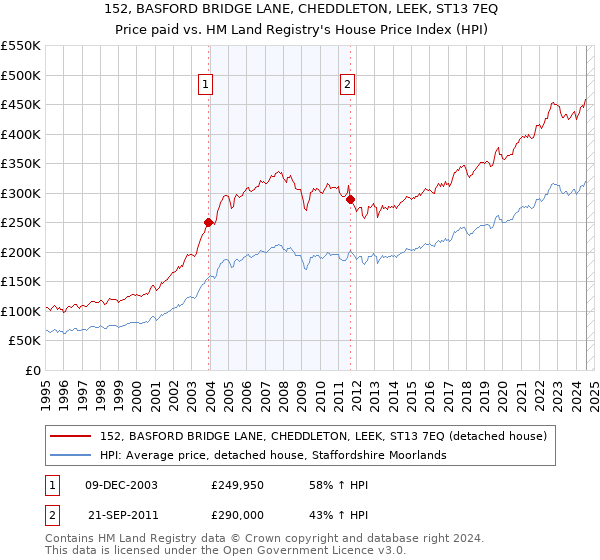 152, BASFORD BRIDGE LANE, CHEDDLETON, LEEK, ST13 7EQ: Price paid vs HM Land Registry's House Price Index