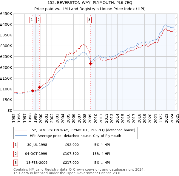 152, BEVERSTON WAY, PLYMOUTH, PL6 7EQ: Price paid vs HM Land Registry's House Price Index