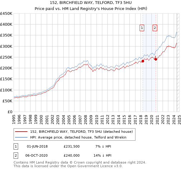 152, BIRCHFIELD WAY, TELFORD, TF3 5HU: Price paid vs HM Land Registry's House Price Index