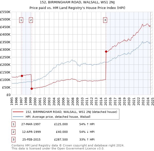 152, BIRMINGHAM ROAD, WALSALL, WS1 2NJ: Price paid vs HM Land Registry's House Price Index