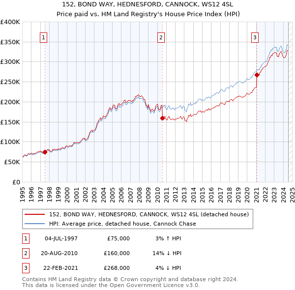 152, BOND WAY, HEDNESFORD, CANNOCK, WS12 4SL: Price paid vs HM Land Registry's House Price Index