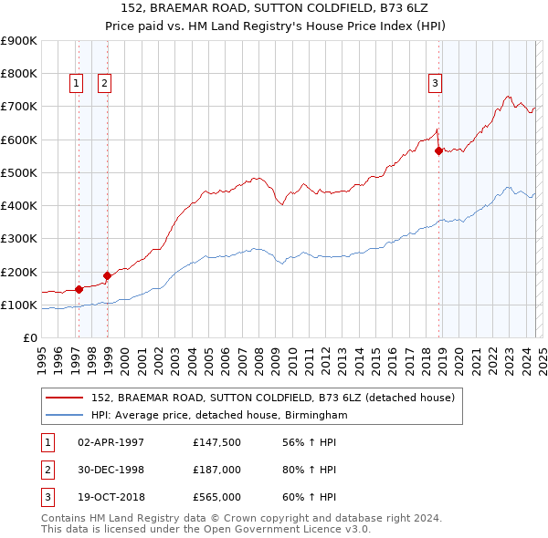 152, BRAEMAR ROAD, SUTTON COLDFIELD, B73 6LZ: Price paid vs HM Land Registry's House Price Index