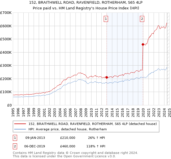 152, BRAITHWELL ROAD, RAVENFIELD, ROTHERHAM, S65 4LP: Price paid vs HM Land Registry's House Price Index