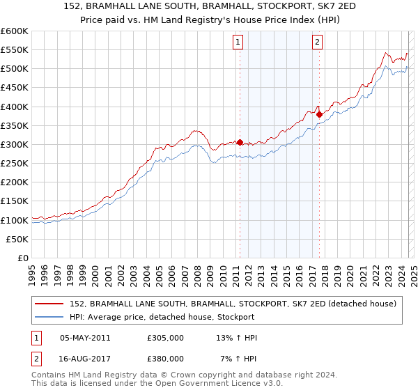 152, BRAMHALL LANE SOUTH, BRAMHALL, STOCKPORT, SK7 2ED: Price paid vs HM Land Registry's House Price Index