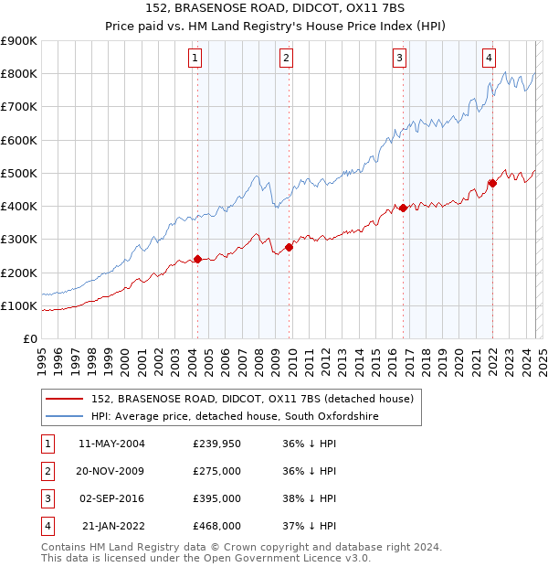 152, BRASENOSE ROAD, DIDCOT, OX11 7BS: Price paid vs HM Land Registry's House Price Index