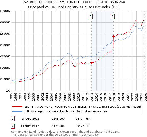 152, BRISTOL ROAD, FRAMPTON COTTERELL, BRISTOL, BS36 2AX: Price paid vs HM Land Registry's House Price Index