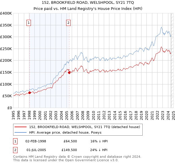 152, BROOKFIELD ROAD, WELSHPOOL, SY21 7TQ: Price paid vs HM Land Registry's House Price Index