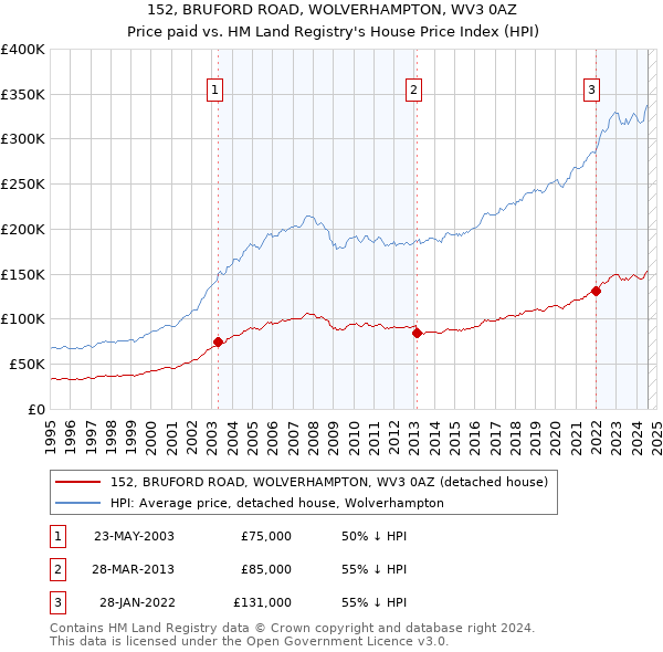 152, BRUFORD ROAD, WOLVERHAMPTON, WV3 0AZ: Price paid vs HM Land Registry's House Price Index