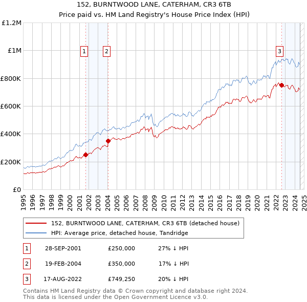 152, BURNTWOOD LANE, CATERHAM, CR3 6TB: Price paid vs HM Land Registry's House Price Index