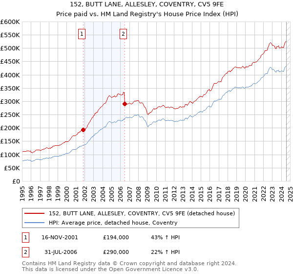 152, BUTT LANE, ALLESLEY, COVENTRY, CV5 9FE: Price paid vs HM Land Registry's House Price Index