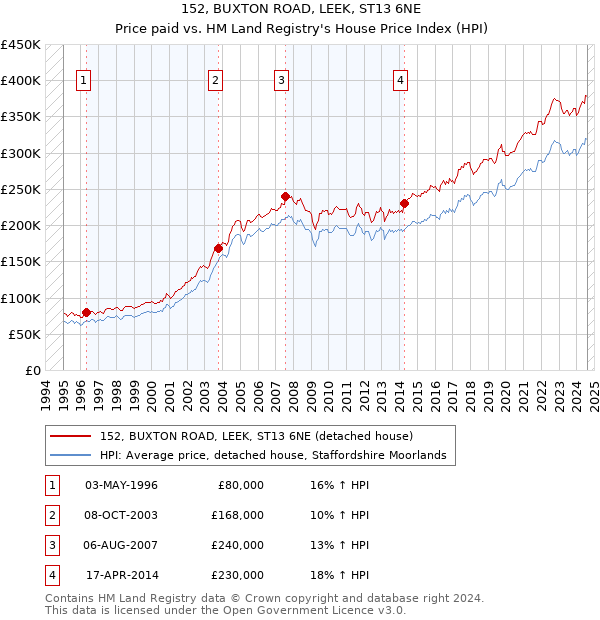 152, BUXTON ROAD, LEEK, ST13 6NE: Price paid vs HM Land Registry's House Price Index