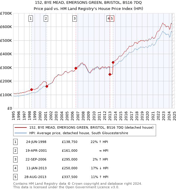 152, BYE MEAD, EMERSONS GREEN, BRISTOL, BS16 7DQ: Price paid vs HM Land Registry's House Price Index