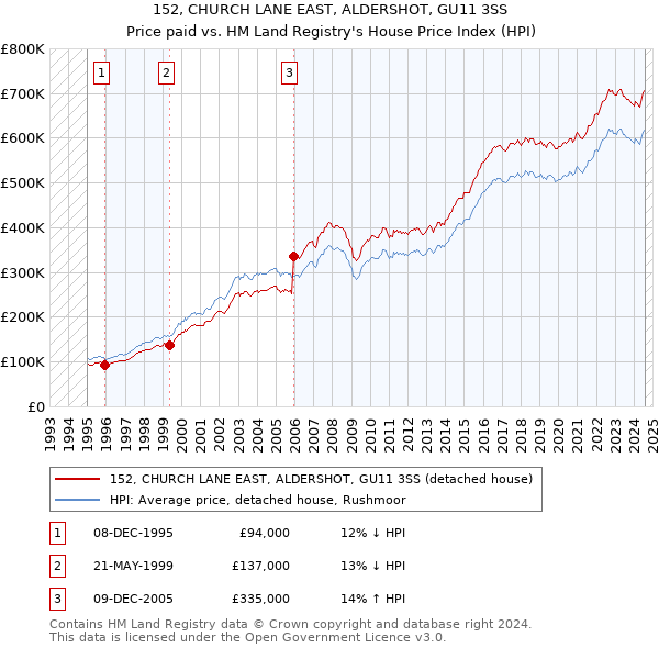 152, CHURCH LANE EAST, ALDERSHOT, GU11 3SS: Price paid vs HM Land Registry's House Price Index