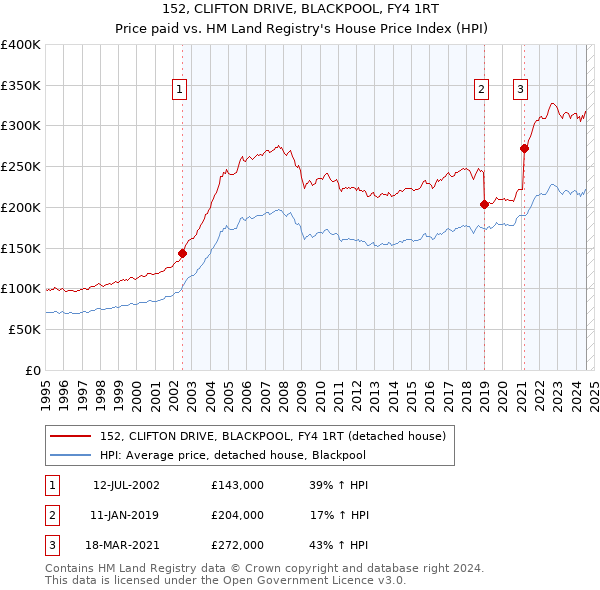 152, CLIFTON DRIVE, BLACKPOOL, FY4 1RT: Price paid vs HM Land Registry's House Price Index