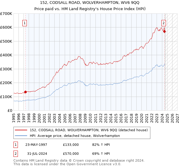 152, CODSALL ROAD, WOLVERHAMPTON, WV6 9QQ: Price paid vs HM Land Registry's House Price Index