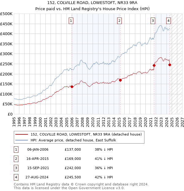 152, COLVILLE ROAD, LOWESTOFT, NR33 9RA: Price paid vs HM Land Registry's House Price Index