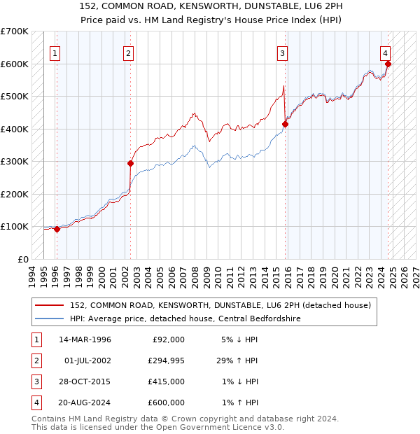 152, COMMON ROAD, KENSWORTH, DUNSTABLE, LU6 2PH: Price paid vs HM Land Registry's House Price Index