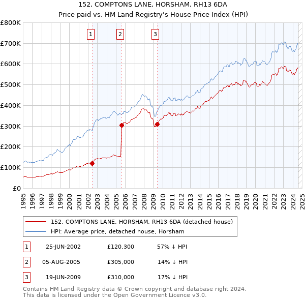 152, COMPTONS LANE, HORSHAM, RH13 6DA: Price paid vs HM Land Registry's House Price Index