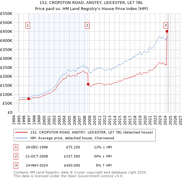 152, CROPSTON ROAD, ANSTEY, LEICESTER, LE7 7BL: Price paid vs HM Land Registry's House Price Index