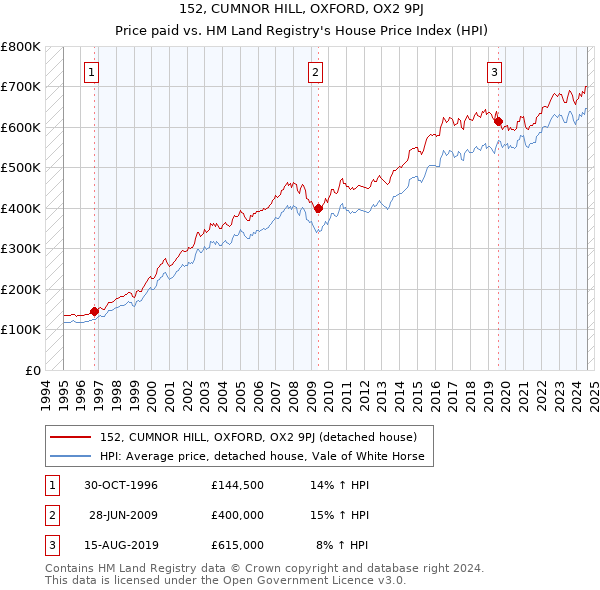 152, CUMNOR HILL, OXFORD, OX2 9PJ: Price paid vs HM Land Registry's House Price Index