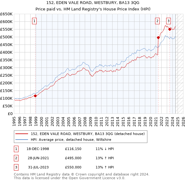 152, EDEN VALE ROAD, WESTBURY, BA13 3QG: Price paid vs HM Land Registry's House Price Index