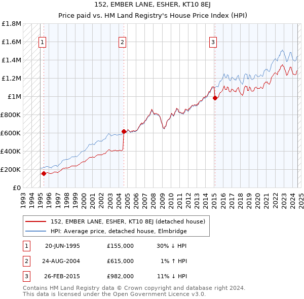 152, EMBER LANE, ESHER, KT10 8EJ: Price paid vs HM Land Registry's House Price Index