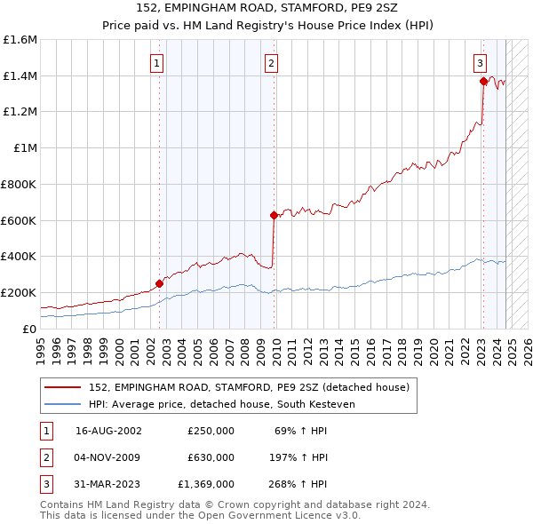 152, EMPINGHAM ROAD, STAMFORD, PE9 2SZ: Price paid vs HM Land Registry's House Price Index