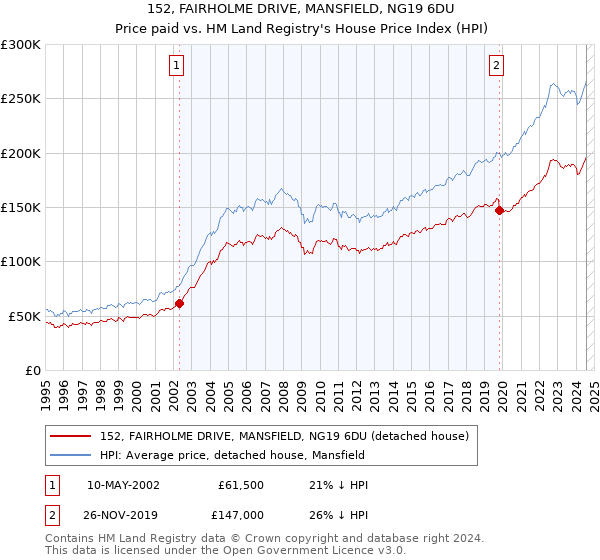 152, FAIRHOLME DRIVE, MANSFIELD, NG19 6DU: Price paid vs HM Land Registry's House Price Index