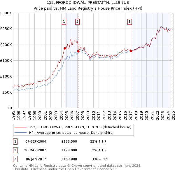 152, FFORDD IDWAL, PRESTATYN, LL19 7US: Price paid vs HM Land Registry's House Price Index