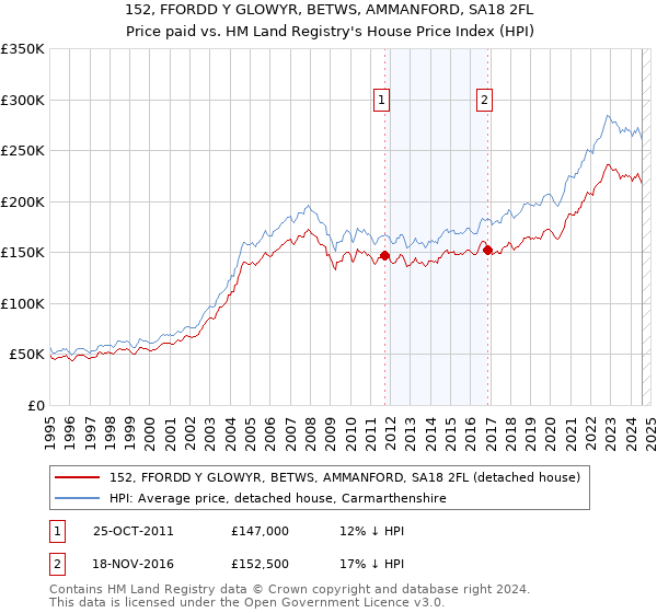 152, FFORDD Y GLOWYR, BETWS, AMMANFORD, SA18 2FL: Price paid vs HM Land Registry's House Price Index