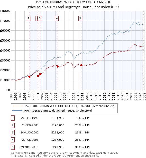 152, FORTINBRAS WAY, CHELMSFORD, CM2 9UL: Price paid vs HM Land Registry's House Price Index