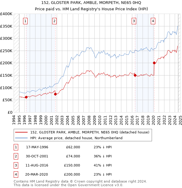 152, GLOSTER PARK, AMBLE, MORPETH, NE65 0HQ: Price paid vs HM Land Registry's House Price Index