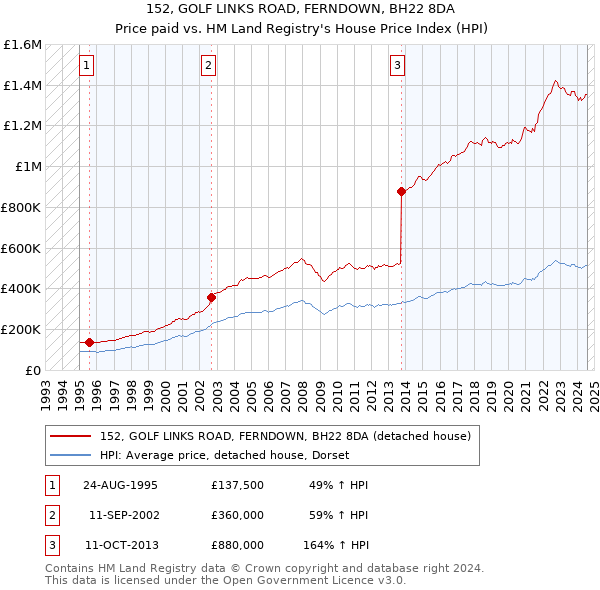 152, GOLF LINKS ROAD, FERNDOWN, BH22 8DA: Price paid vs HM Land Registry's House Price Index