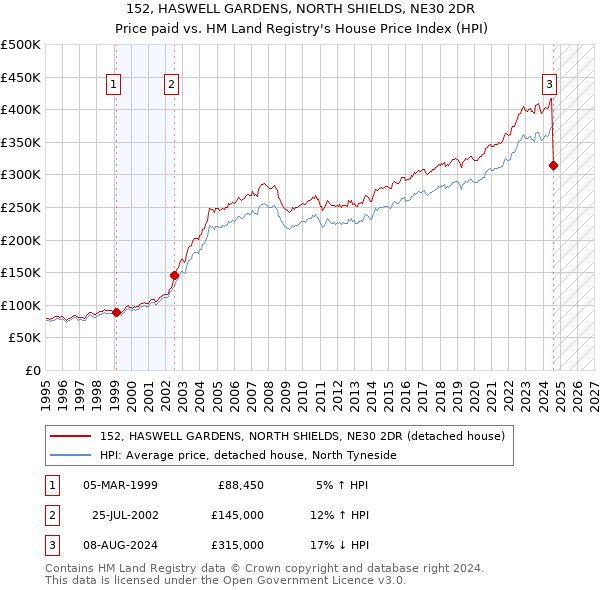 152, HASWELL GARDENS, NORTH SHIELDS, NE30 2DR: Price paid vs HM Land Registry's House Price Index