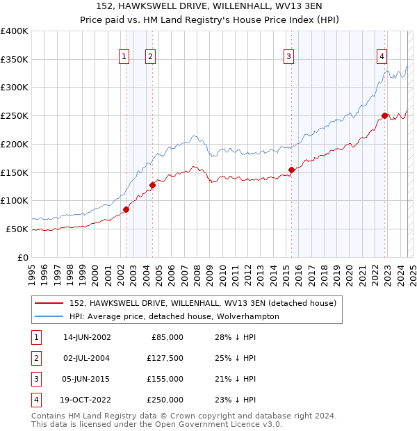 152, HAWKSWELL DRIVE, WILLENHALL, WV13 3EN: Price paid vs HM Land Registry's House Price Index