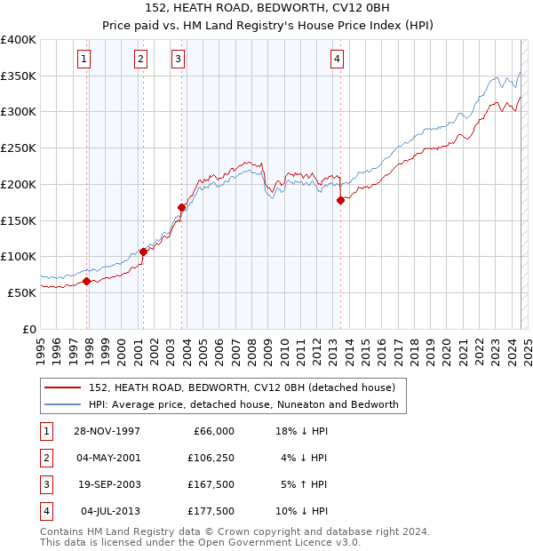 152, HEATH ROAD, BEDWORTH, CV12 0BH: Price paid vs HM Land Registry's House Price Index