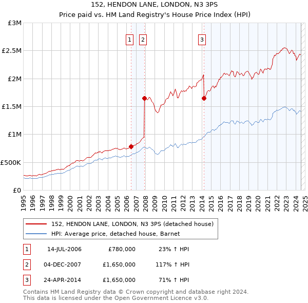 152, HENDON LANE, LONDON, N3 3PS: Price paid vs HM Land Registry's House Price Index