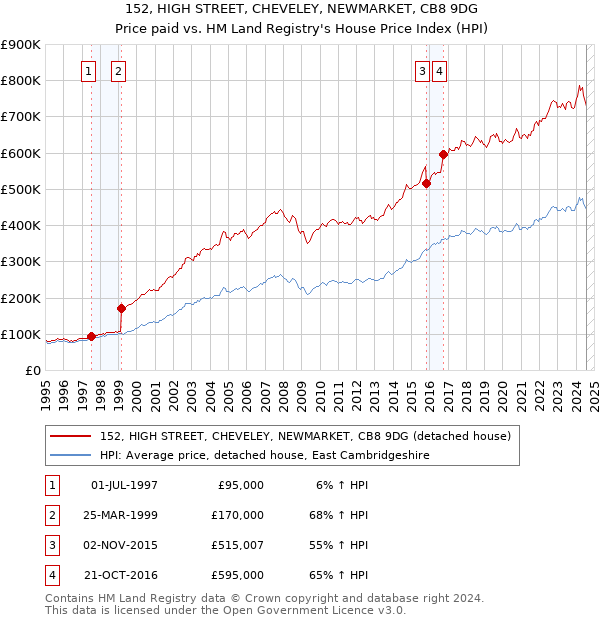 152, HIGH STREET, CHEVELEY, NEWMARKET, CB8 9DG: Price paid vs HM Land Registry's House Price Index