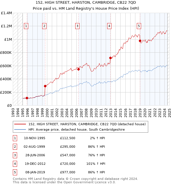 152, HIGH STREET, HARSTON, CAMBRIDGE, CB22 7QD: Price paid vs HM Land Registry's House Price Index