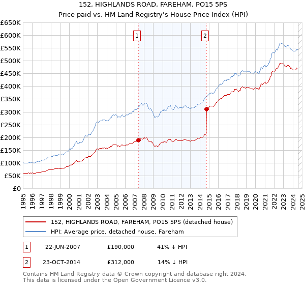 152, HIGHLANDS ROAD, FAREHAM, PO15 5PS: Price paid vs HM Land Registry's House Price Index