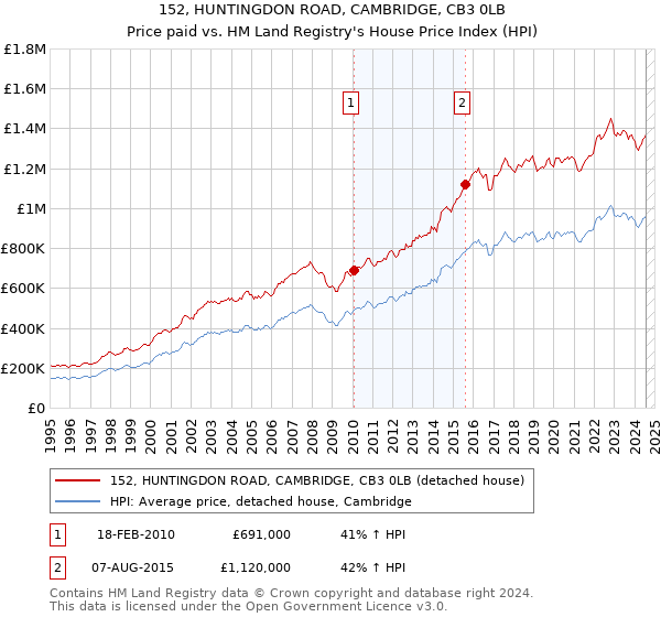 152, HUNTINGDON ROAD, CAMBRIDGE, CB3 0LB: Price paid vs HM Land Registry's House Price Index