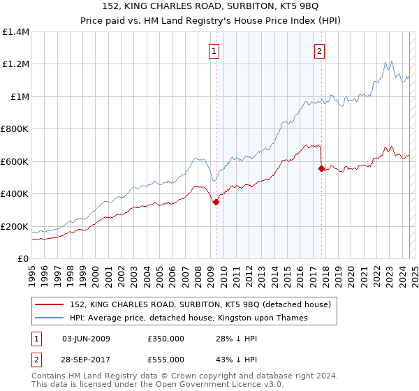 152, KING CHARLES ROAD, SURBITON, KT5 9BQ: Price paid vs HM Land Registry's House Price Index