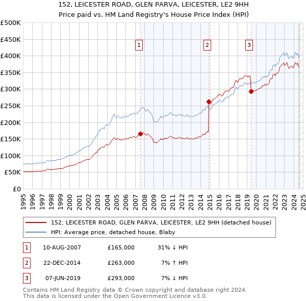 152, LEICESTER ROAD, GLEN PARVA, LEICESTER, LE2 9HH: Price paid vs HM Land Registry's House Price Index