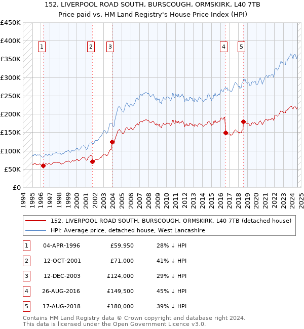 152, LIVERPOOL ROAD SOUTH, BURSCOUGH, ORMSKIRK, L40 7TB: Price paid vs HM Land Registry's House Price Index