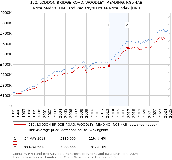 152, LODDON BRIDGE ROAD, WOODLEY, READING, RG5 4AB: Price paid vs HM Land Registry's House Price Index