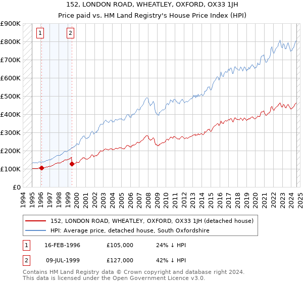 152, LONDON ROAD, WHEATLEY, OXFORD, OX33 1JH: Price paid vs HM Land Registry's House Price Index