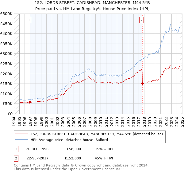 152, LORDS STREET, CADISHEAD, MANCHESTER, M44 5YB: Price paid vs HM Land Registry's House Price Index